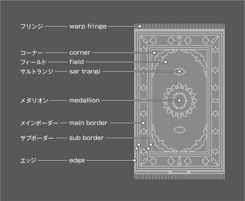 ペルシャ絨毯の模様